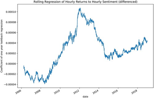 Figure 9. This figure shows 1-year rolling regression coefficients of differenced hourly Euro-specific news sentiment regressed on previous hour EURUSD log returns while controlling for momentum with a lagged hourly EURUSD log return. Standard errors are heteroskedasticity and autocorrelation consistent based on Newey-West (HAC).