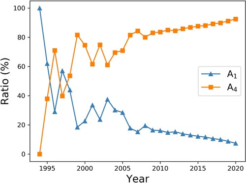 Figure 5. Contribution ratio of index A1 and A4 to SWAT annual academic impact over time.