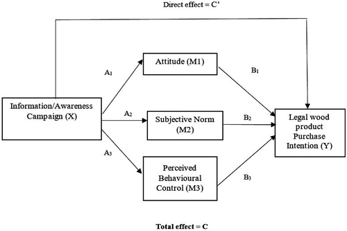 Figure 1. Theoretical model of the possible influence of information on legal wood products purchase via three mediators. Note: Arrows show the direction of the effect. C and C′ are, respectively, the total and direct effect of information (X) on Purchase Intention (Y). A1, A2, and A3 are the specific indirect effects of information (X) on each of three mediators (M1, M2, and M3). B1, B2, and B3 are the specific indirect effects of each mediator on Purchase Intention.