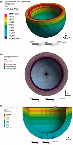 Figure 4. (a) FE Analysis of the maximum principal stress distribution in the sphero-cylindrical model crown for the material IPS e.max® CAD; (b) principal stress trajectory plots presenting the circumferential stress directions; and (c) cross-section showing the maximum principal stress distribution through the thickness.