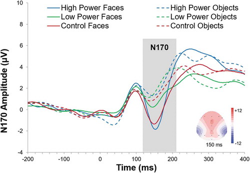 Figure 2. ERP waveforms illustrating the N170 component produced during the stimulus categorization task in Study 1 as a function of power manipulation and stimulus type. A topographic scalp voltage map associated with the N170 peak, showing maximal activity at the right temporo-occipital site, is inset