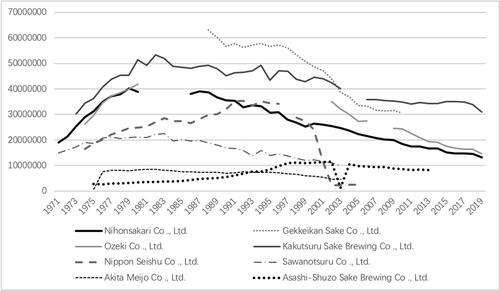 Figure 2. Gross sales of major sake companies, in 1,000 yen, 1971-2019.Source: Kaisha sōkan (unlisted) (Nikkei, Citation1978–2005) and Kaisha shikibō (Tōyō Keizai, 2005–2020)