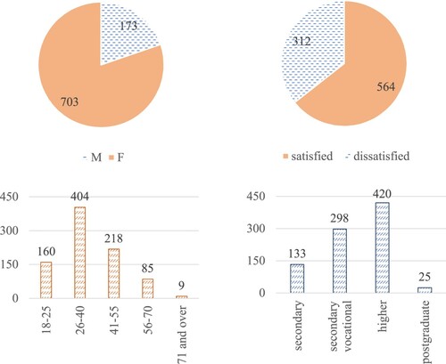 Figure 2. Distribution of sample respondents by attributes.Source: Developed by the authors.