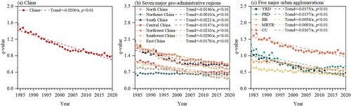 Figure 12. Trends in the q-value in China, its seven major geo-administrative regions, and its five major urban agglomerations from (1984–2020).