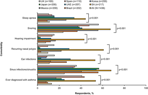 Figure 4 Patient comorbidities, overall and by country.