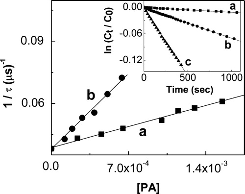 Figure 2. Stern–Volmer plot for the quenching of O2(1Δg)-phosphorescence emission by PA (a) propyl gallate and (b) t-butylhydroquinone, in MeOD. Inset: first order plots for PA consumption in MeOH of (a) propyl gallate; (b) t-butylhydroquinone; (c) 9,10-dimethylanthracene (reference compound).