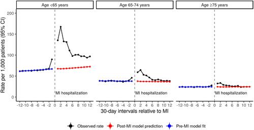 Figure 5 Observed and model-predicted rates of LDL-C testing rates by age group.