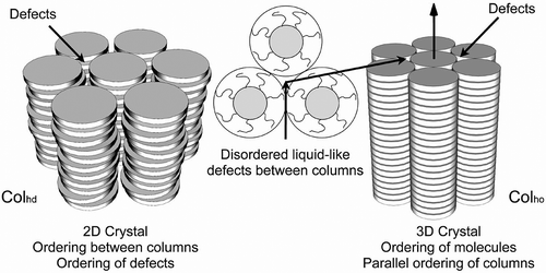 Figure 33. The columnar structure of disordered and ordered hexagonal phases.