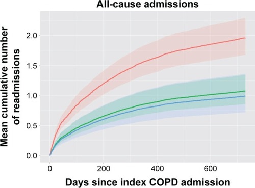 Figure 2 Mean cumulative number of all-cause readmissions relative to days since index COPD admission (inpatients only), based on Cox regression model.