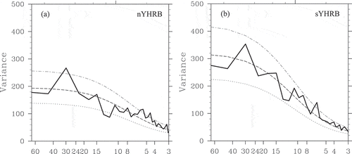 Figure 2. Multi-year averaged power spectra of the APHRODITE daily rainfall rates over the (a) nYHRB and (b) sYHRB during JJA 1979–2007, with the calculated spectrum (solid line), Markov red-noise spectrum (dashed lines), 95% upper (dot-dashed lines), and 5% lower (dotted lines) confidence bounds. The abscissa has been rescaled to the natural logarithm of frequency.