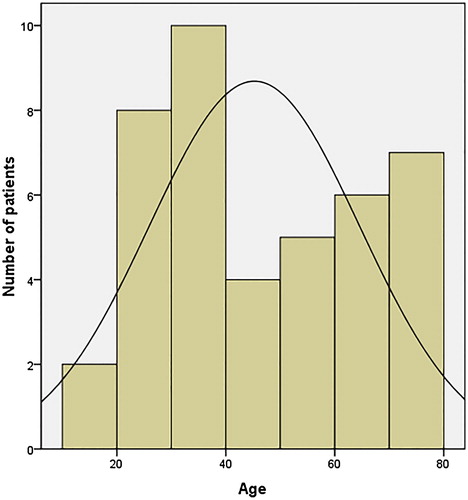 Figure 1. Age distribution at diagnosis of 42 patients with AHA The age distribution showed inhibitors are typically biphasic with a larger peak in patients aged 20–40 years and another peak in patients aged 60–80 years.