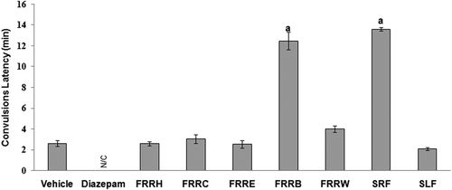 Figure 4.  Effect of different fractions from the hydroethanolic adventitious root extract on the latency to PTZ-induced convulsions. ap < 0.05 as compared to vehicle control. N/C = no convulsions; FRRH = hexane fraction; FRRC = chloroform fraction; FRRE = ethyl acetate fraction; FRRB = butanol fraction; FRRW = aqueous fraction; SRF = saponins-rich fraction; SLF = saponins-lacking fraction; min = minutes.