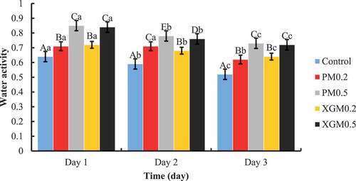 Figure 2. Effects of pectin and xanthan gum on the water activity of fried dough. Bars with superscripts in uppercase (A-E) in the category show significant differences (P < 0.05) among samples within the same day, while bars with superscripts in lowercase (a–c) in the series show significant differences (P < 0.05) within the same sample from day 1 to day 3 using Duncan’s multiple range tests. PM and XGM represent magwinya with pectin and xanthan gum.