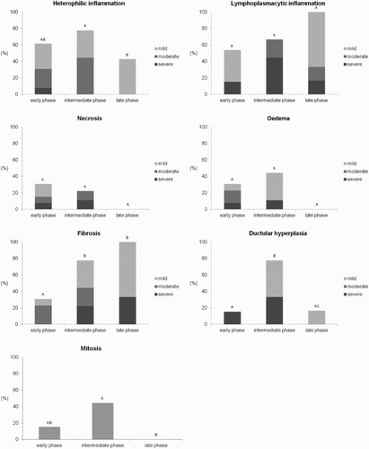 Figure 2. Main histological lesions at different infection phases with AIVs. Different letters show statistical significance (Mann–Whitney test, P < 0.05).