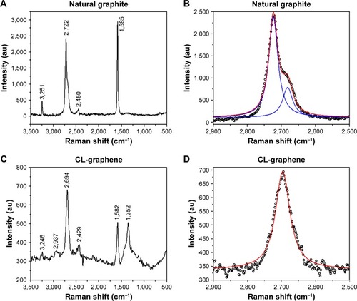 Figure 1 Raman spectra and 2D peaks of (A, B) natural GR and (C, D) CL-graphene.Abbreviations: 2D, two-dimensional; GR, graphite; CL, collagen.