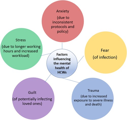Figure 1. Factors influencing the mental health of all healthcare workers.