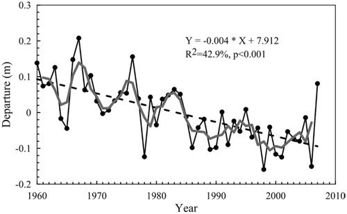 FIGURE 8. Averaged time series of maximum thickness of the seasonally frozen ground (MTSFG) from 1960 to 2007 in the Heihe River Basin. In panel, gray solid line in bold and black dotted line represent the 3-yr moving line and the linear least squares regression line, respectively.