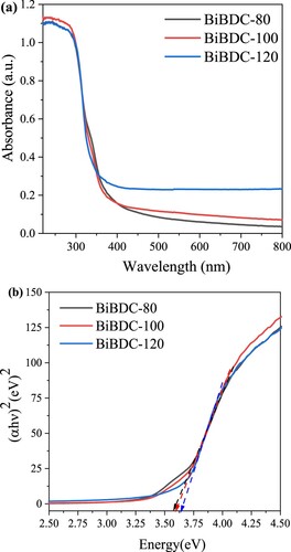 Figure 5. (a) UV-Vis diffuse reflectance spectroscopy and (b) Energy band spectra of the synthesized samples.