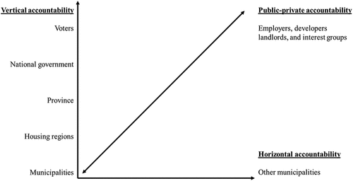 Figure 2. Accountability patterns in the provision of housing for migrant workers.