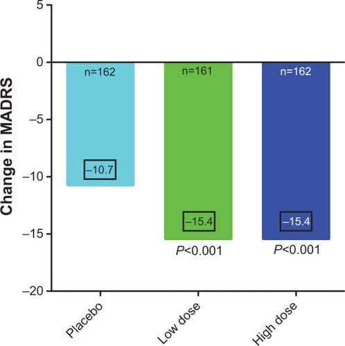 Figure 1 The efficacy outcome at the end of 6 weeks of treatment of acutely depressed type I bipolar patients treated with placebo, or monotherapy with lurasidone 20–60 mg/day, or lurasidone 80–120 mg/day.