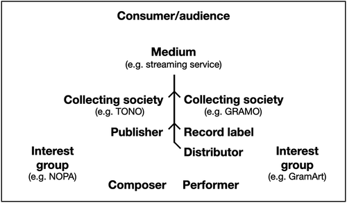 Figure 1. Stakeholders of music licensing