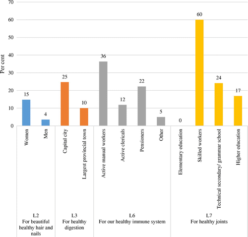 Figure 3. Significantly different consumer choices regarding the three most important type of food components included in the given smoked fish product.