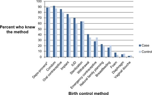 Figure 1 The percentage of women familiar with different methods of contraception.