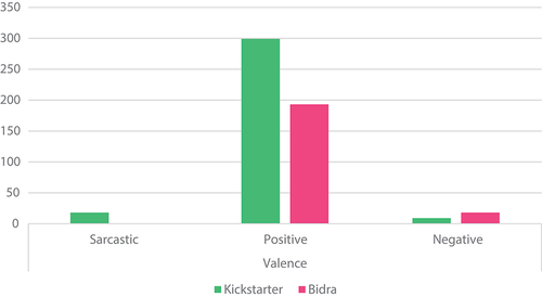 Figure 9. Number of references per code within the valence frame in project descriptions on Kickstarter and Bidra platforms in 2016–2021.