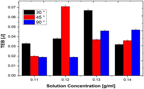 Figure 5. Tensile energy of break of electrospun fibres.