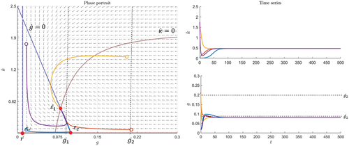 Figure 5. Euphoric scenario with stable and attractive node and parameters r=0.01,α=2,β=0.01,N=2,μ=6,λ=0.2,c=−0.5.