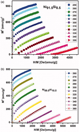 Figure 4. The Arrott plots of Ni91.5Si8.5 and Ni89.5Al10.5 for a magnetic field change of 50 kOe in a temperature range of 250 to 380 K.