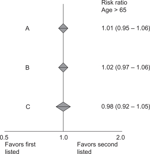 Figure 2 Comparison of different BP-lowering regimens in reducing cardiovascular risk in hypertensive patients >65 years old. A) Angiotensin-converting enzyme inhibitor versus diuretic or beta blocker. B) Calcium antagonist versus diuretic or beta blocker. C) Angiotensin-converting enzyme inhibitor versus calcium antagonist. Copyright © 2008. Adapted with permission from BMJ Publishing Group Ltd. Turnbull F, for the Blood Pressure Lowering Treatment Trialists’ Collaboration. Effects of different regimens to lower blood pressure on major cardiovascular events in older and younger adults: meta-analysis of randomised trials. BMJ. 2008;336:1121–1123.Citation23