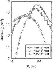 FIG. 3 Change in particle size distributions as a function of TTIP precursor concentration obtained from DMA/CNC system.