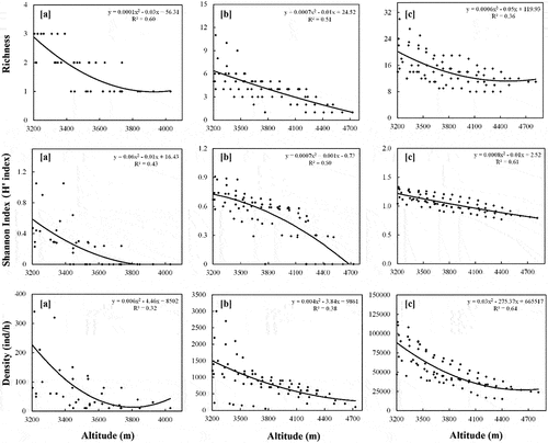 Figure 2. Species richness, diversity and density trends along altitude gradients in different life forms [A] Trees, [B] Shrubs, [C] Herbs in alpine of Uttarakhand, west Himalaya.