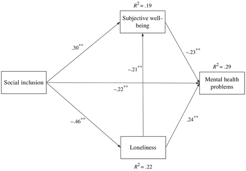 Figure 2. Standardised regression effects of the social inclusion on adolescent subjective well‐being and mental health problems through loneliness