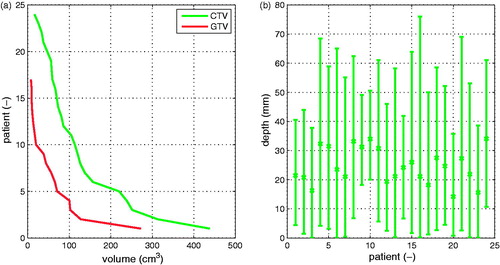 Figure 4. (a) CTV and GTV volume cumulative histograms for 24 CTVs and 17 GTVs, (b) mean CTV depth profiles including minimum and maximum depth interval.