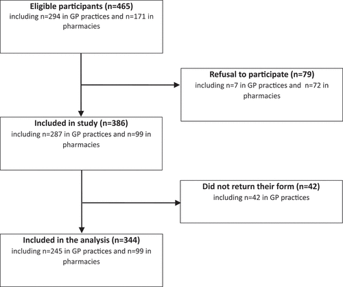 Figure 1. Participation and inclusion flowchart.