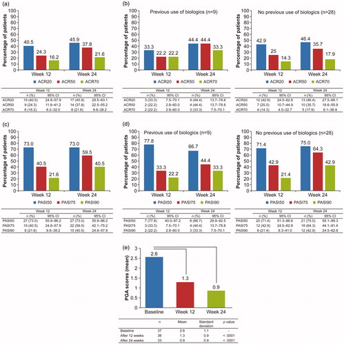 Figure 2. Efficacy outcomes during treatment of psoriatic arthritis with adalimumab (FAS population). (a) Percentage of patients with psoriatic arthritis who met the ACR20, ACR50, and ACR70 response criteria at weeks 12 and 24. (b) Subanalysis of the percentage of patients with psoriatic arthritis who met the ACR20, ACR50, and ACR70 response criteria at weeks 12 and 24 by previous use of biologics. (c) Percentage of patients with psoriatic arthritis who met the PASI50, PASI75, and PASI90 response criteria at weeks 12 and 24. (d) Subanalysis of the percentage of patients with psoriatic arthritis who met the PASI50, PASI75, and PASI90 response criteria at weeks 12 and 24 by previous use of biologics. (e) PGA scores in patients with psoriatic arthritis at weeks 12 and 24. ACR: American College of Rheumatology; CI: confidence interval; FAS: full analysis set; PASI: Psoriasis Area and Severity Index; PGA: Physician’s Global Assessment.