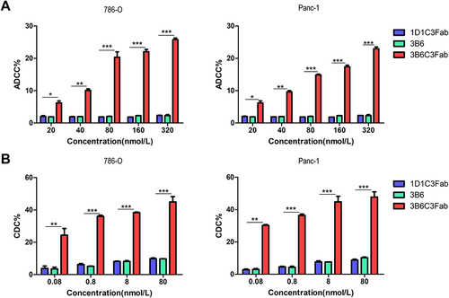 Figure 7 Immune effectors for tumor killing by EIR Nb. (A) ADCC effects mediated by different concentrations of EIR Nb. Both 786-O and Panc-1 cells were plated and incubated with different concentrations of EIR Nb. The cytotoxicity was detected after mouse serum and PBMC added using LDH assay kit. OD values measured at 490 nm. Error bars show the SD of three parallel experiments. (B) CDC effects mediated by different concentrations of EIR Nb. 786-O and Panc-1 cells were seeded in 96-well plate and incubated with various concentrations of EIR Nb plus mouse serum, cell lysis was detected with CCK8 kit. Nb 3B6 and 1D1C3Fab were used as negative control. 1D1 is a Nb which can not bind with CD70. Data are OD values measured at 490 nm. Error bars represent the SD of three parallel experiments. *: P < 0.05, **: P < 0.01, ***: P < 0.001.