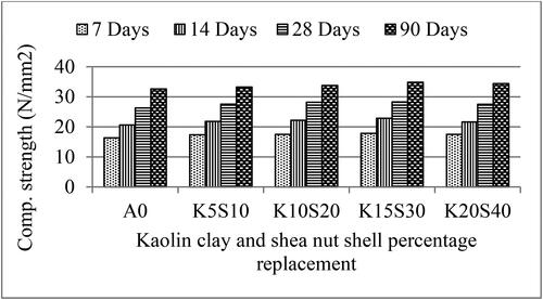 Figure 13. Variation of compressive strength with KC/SSP and curing duration.