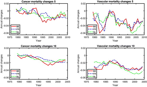 Figure 3. Cancer and Vascular Mortality Changes in Different Rolling Windows.