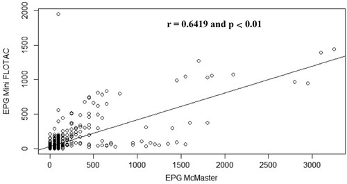 Figure 8. Scatterplot of gastrointestinal parasites egg counts determined with McMaster and Mini-FLOTAC techniques from samples collected from naturally infected rabbits.