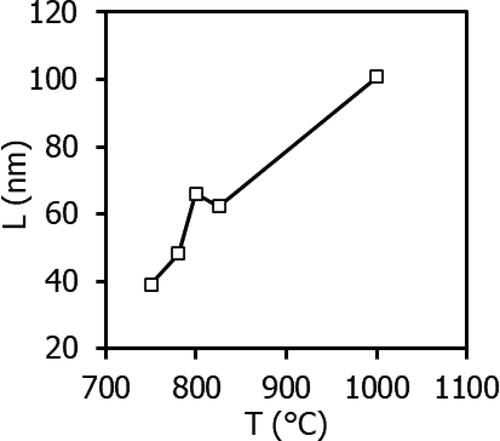 Figure 8. The dependence of the sample crystallite size on temperature.