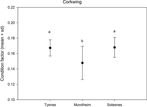 Figure 5. Condition factor for corkwing wrasse (Symphodus melops) at the three locations Mundheim, Solesnes and Tysnes in the Hardangerfjord region in 2011.