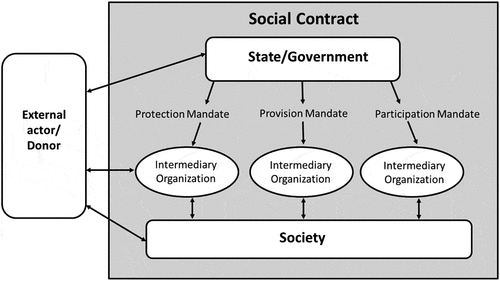 Figure 1. Intermediary organizations and the state-society social contract.
