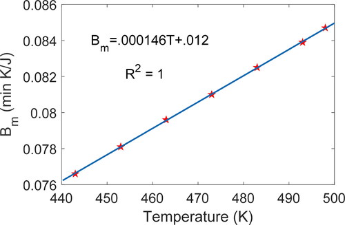 Figure 11. Mass flow coefficients Bm (column 8 of Table 5) vs. test temperatures and accompanying linear curve fit. One linear function of temperature is obtained for all greases. Some test points overlap.