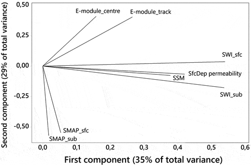 Figure 3. Principal component analysis (PCA) loading diagram showing the covariation between road bearing capacity (e-module), surface deposit (SfcDep) permeability and satellite-based soil moisture variables (C-band: SSM, SWI;L-band: SMAP). Road cross-sections of untreated surface deposits during the frost-free season.