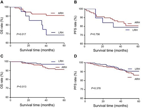 Figure 2 The Kaplan–Meier analysis of OS and PFS for the surgical methods in patients with a tumor diameter >4 cm (A, B) and patients with a tumor diameter ≤4 cm (C, D).Abbreviations: OS, overall survival; PFS, progression-free survival.