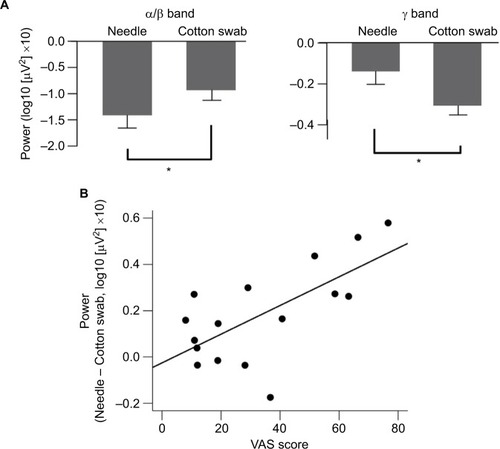 Figure 3 Mean power of regions of interest (ROIs) of the needle and cotton swab conditions at α/β bands during 1500–2000 ms, and γ bands for 1000–1500 ms. (A) Error bars indicate standard error. Asterisks (*) indicate significant differences using one-sample t-test comparisons (p < 0.05). Relationship between the mean power of ROIs and the visual analog scale (VAS) subjective rating of aversion is shown. (B) The mean power of ROIs of the γ band was positively correlated with VAS scores (r = 0.624, p = 0.007).