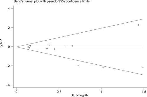Figure 5 Funnel plot for the meta-analysis on the incidence of nausea and vomiting.